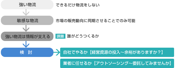 物流機能の強化